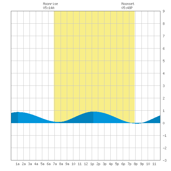 Tide chart for Channel 4 on 2025/04/25