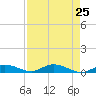 Tide chart for Channel 4, Florida on 2025/04/25
