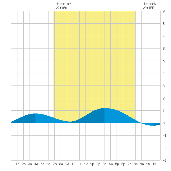 Tide chart for Channel 4 on 2025/04/28