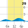 Tide chart for Channel 4, Florida on 2025/04/29