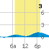 Tide chart for Channel 4, Florida on 2025/04/3