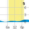 Tide chart for Channel 4, Florida on 2025/04/5