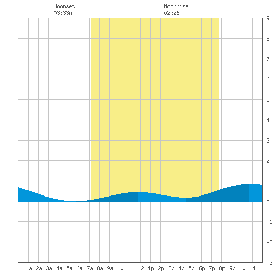 Tide chart for Channel 4 on 2025/04/06