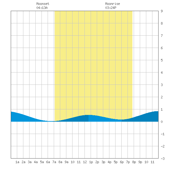 Tide chart for Channel 4 on 2025/04/07
