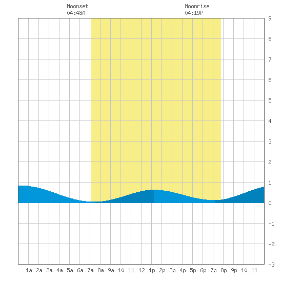 Tide chart for Channel 4 on 2025/04/08