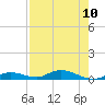Tide chart for Channel 4, Florida on 2025/05/10