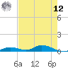 Tide chart for Channel 4, Florida on 2025/05/12