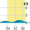 Tide chart for Channel 4, Florida on 2025/05/13