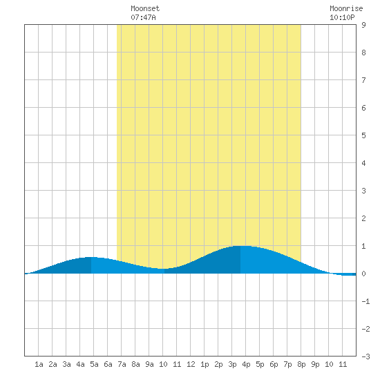Tide chart for Channel 4 on 2025/05/14