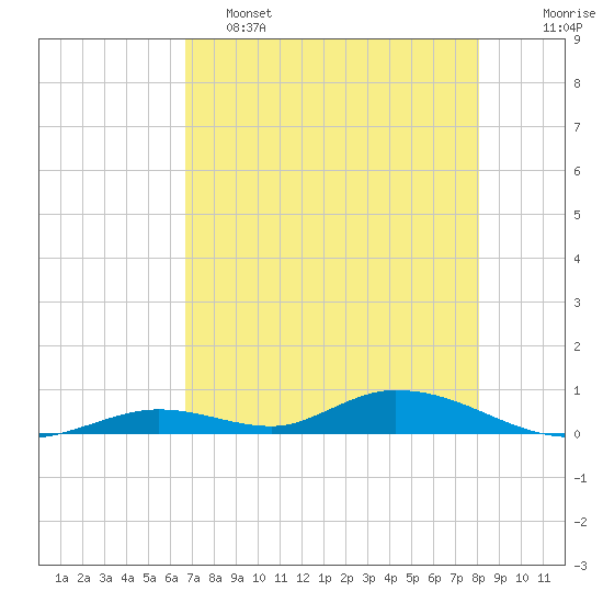 Tide chart for Channel 4 on 2025/05/15