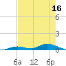 Tide chart for Channel 4, Florida on 2025/05/16