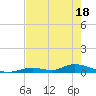 Tide chart for Channel 4, Florida on 2025/05/18