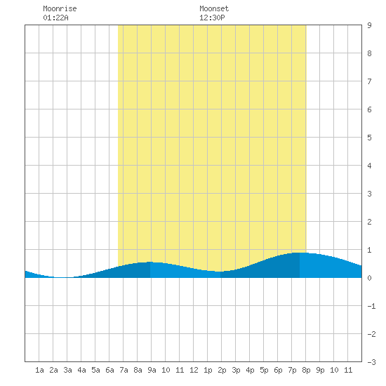 Tide chart for Channel 4 on 2025/05/19