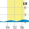 Tide chart for Channel 4, Florida on 2025/05/19