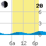 Tide chart for Channel 4, Florida on 2025/05/20