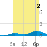 Tide chart for Channel 4, Florida on 2025/05/2