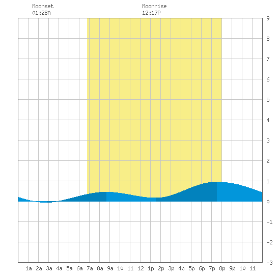 Tide chart for Channel 4 on 2025/05/03