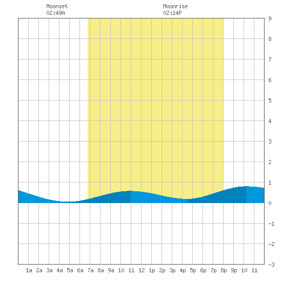 Tide chart for Channel 4 on 2025/05/05