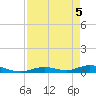 Tide chart for Channel 4, Florida on 2025/05/5