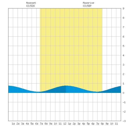 Tide chart for Channel 4 on 2025/05/07