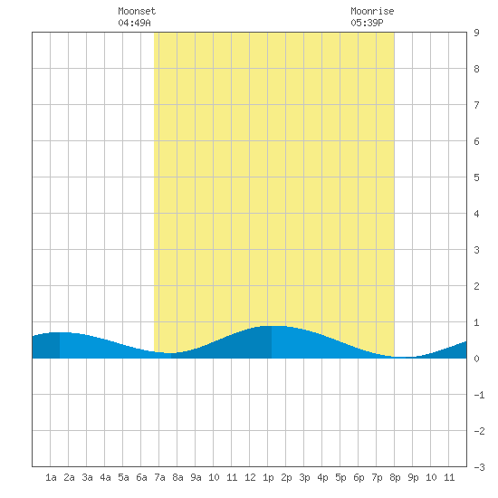 Tide chart for Channel 4 on 2025/05/09
