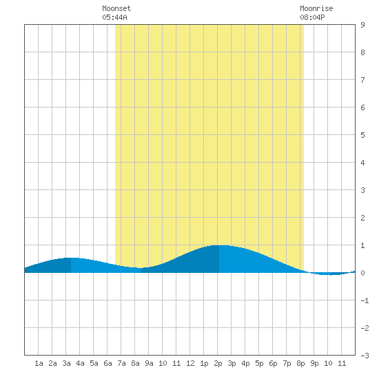 Tide chart for Channel 4 on 2025/06/10