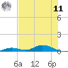 Tide chart for Channel 4, Florida on 2025/06/11