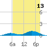 Tide chart for Channel 4, Florida on 2025/06/13