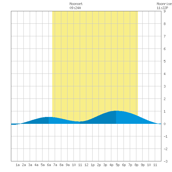 Tide chart for Channel 4 on 2025/06/14