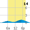 Tide chart for Channel 4, Florida on 2025/06/14