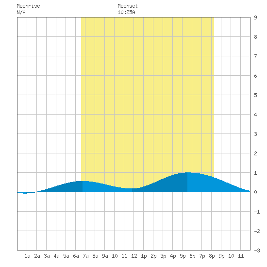 Tide chart for Channel 4 on 2025/06/15