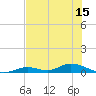 Tide chart for Channel 4, Florida on 2025/06/15