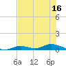 Tide chart for Channel 4, Florida on 2025/06/16