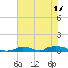 Tide chart for Channel 4, Florida on 2025/06/17
