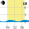Tide chart for Channel 4, Florida on 2025/06/18