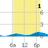 Tide chart for Channel 4, Florida on 2025/06/1