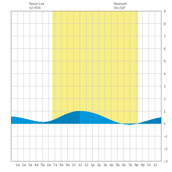 Tide chart for Channel 4 on 2025/06/21