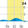 Tide chart for Channel 4, Florida on 2025/06/24