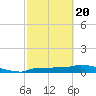 Tide chart for Channel 5, Saddlebunch Keys, Florida on 2021/02/20