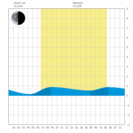 Tide Chart for 2021/07/1