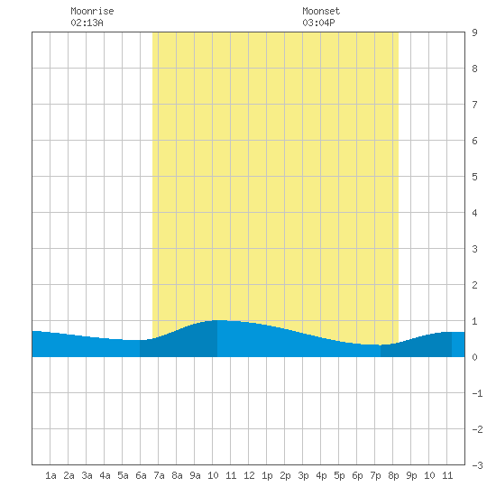 Tide Chart for 2021/07/3