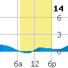 Tide chart for Channel 5, Saddlebunch Keys, Florida on 2022/02/14