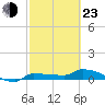 Tide chart for Channel 5, Saddlebunch Keys, Florida on 2022/02/23