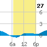 Tide chart for Channel 5, Saddlebunch Keys, Florida on 2022/02/27