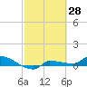 Tide chart for Channel 5, Saddlebunch Keys, Florida on 2022/02/28