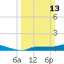 Tide chart for Channel 5, Saddlebunch Keys, Florida on 2022/03/13