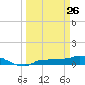 Tide chart for Channel 5, Saddlebunch Keys, Florida on 2022/03/26