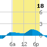 Tide chart for Channel 5, Saddlebunch Keys, Florida on 2022/05/18