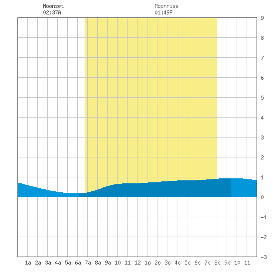 Tide Chart for 2022/05/9