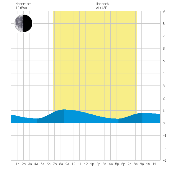 Tide Chart for 2022/07/20